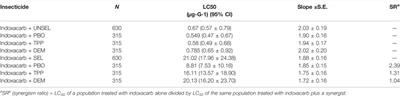 Down-Regulation of P450 Genes Enhances Susceptibility to Indoxacarb and Alters Physiology and Development of Fall Armyworm, Spodoptera frugipreda (Lepidoptera: Noctuidae)